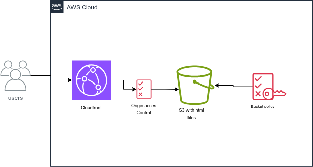 Angular Deployment on AWS: The Ultimate S3 + CloudFront Guide with CDK