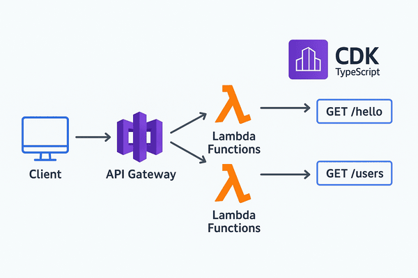 Build your first serverless API with API Gateway and Lambda function using CDK and TypeScript